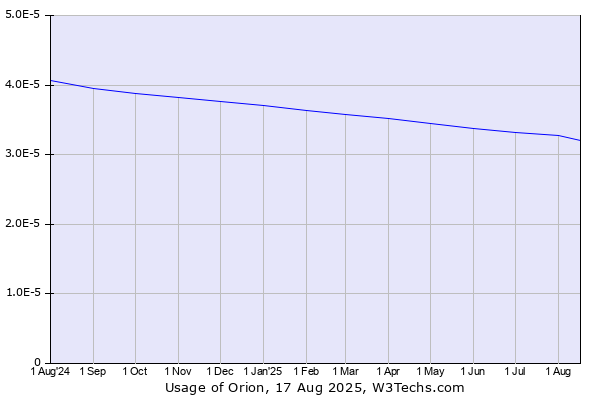 Historical trends in the usage of Orion