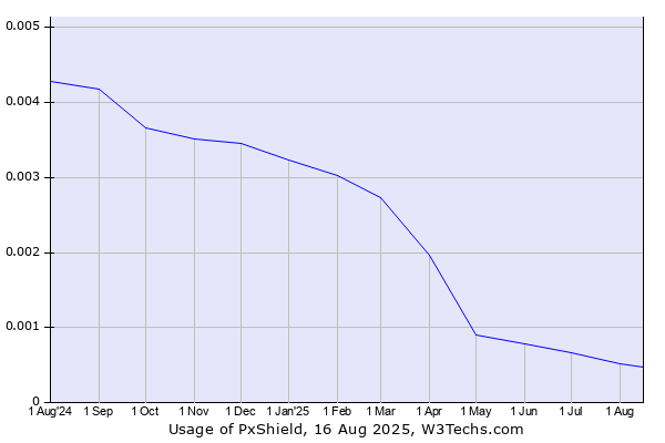Historical trends in the usage of PxShield