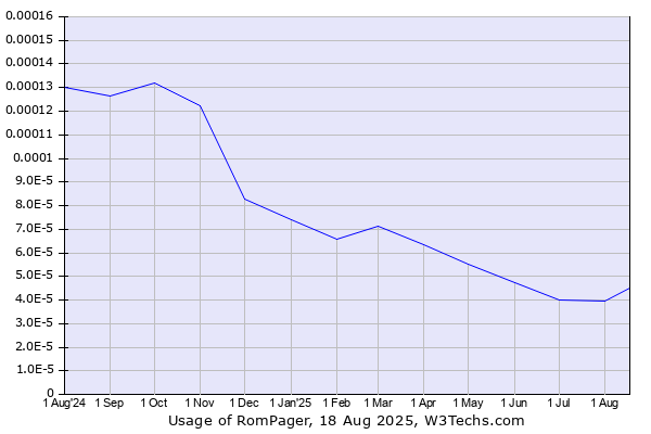 Historical trends in the usage of RomPager