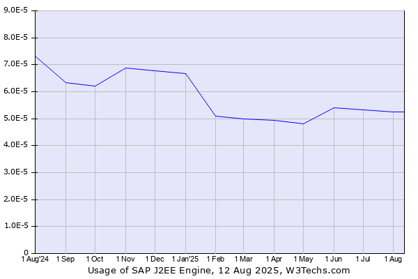 Historical trends in the usage of SAP J2EE Engine