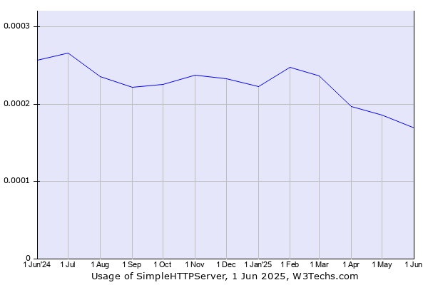 Historical trends in the usage of SimpleHTTPServer