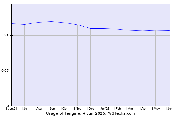 Historical trends in the usage of Tengine