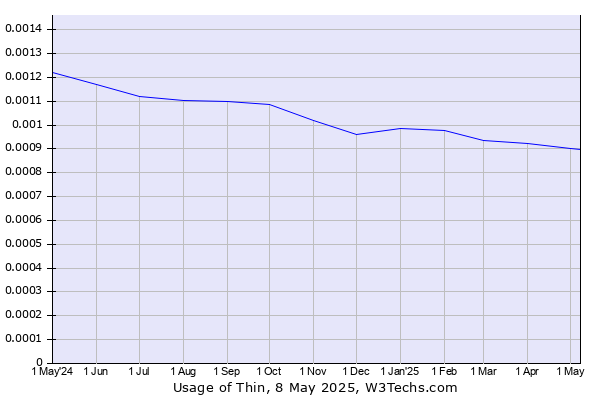 Historical trends in the usage of Thin