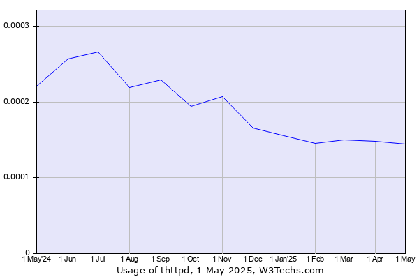 Historical trends in the usage of thttpd