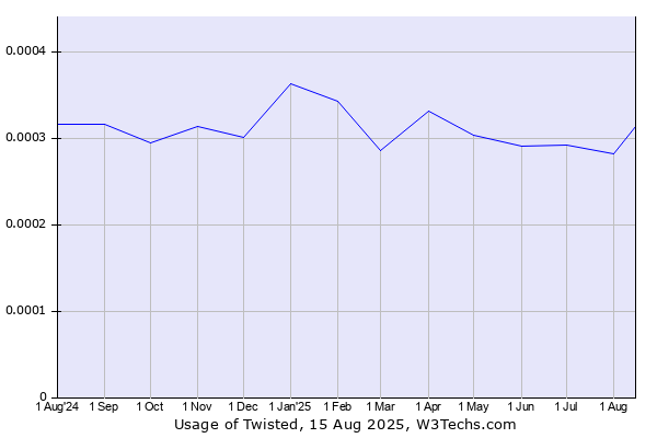 Historical trends in the usage of Twisted
