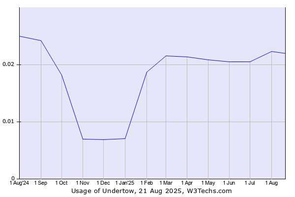 Historical trends in the usage of Undertow