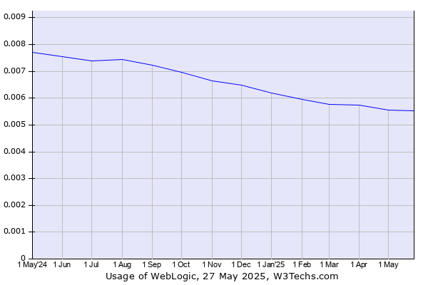 Historical trends in the usage of WebLogic