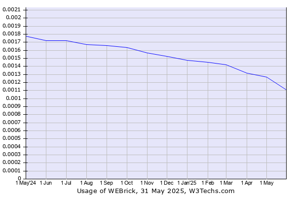 Historical trends in the usage of WEBrick