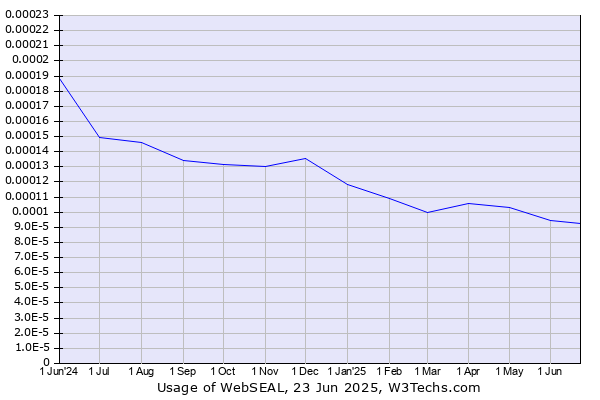 Historical trends in the usage of WebSEAL