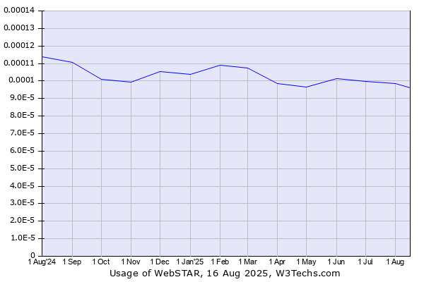 Historical trends in the usage of WebSTAR