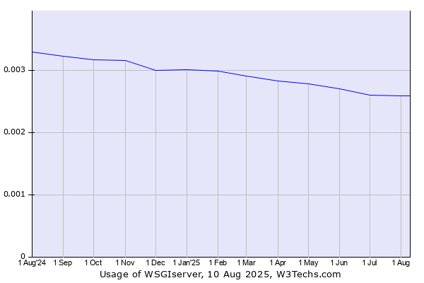 Historical trends in the usage of WSGIserver