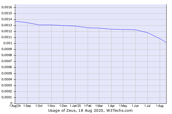 Historical trends in the usage of Zeus