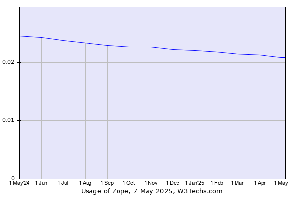 Historical trends in the usage of Zope