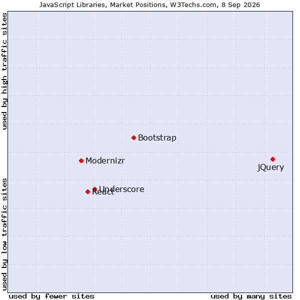 Market Position