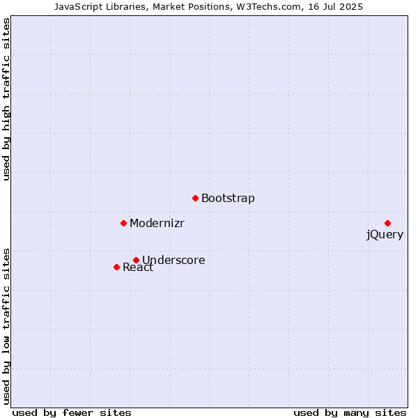 Market Position