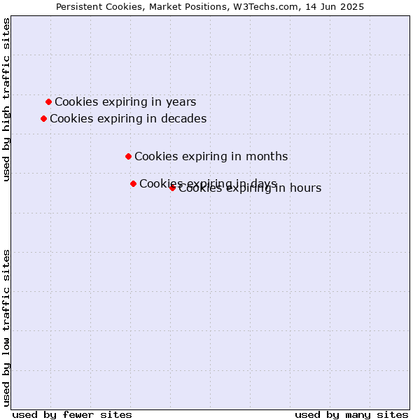 Market Position