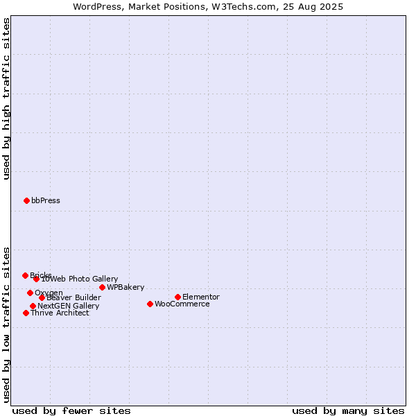 Market Position