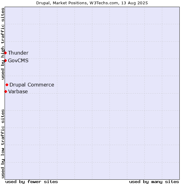 Market Position