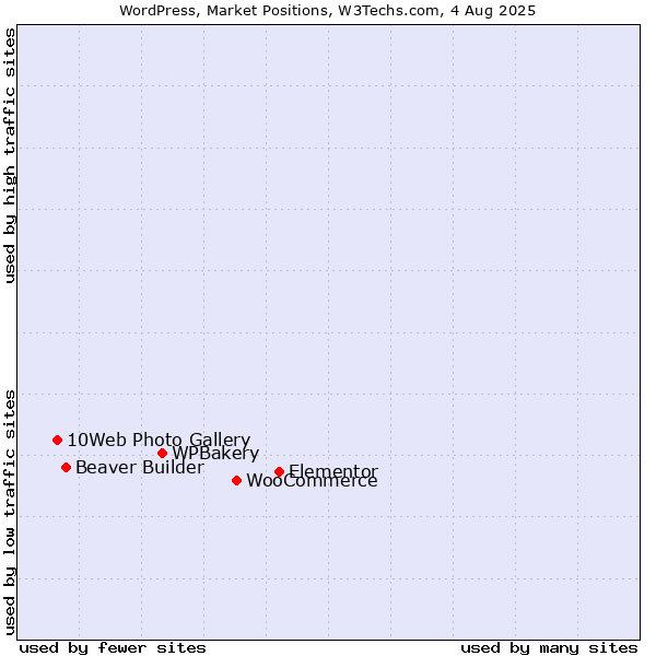 Market Position