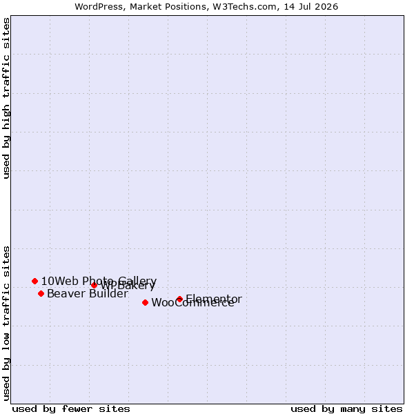 Market Position