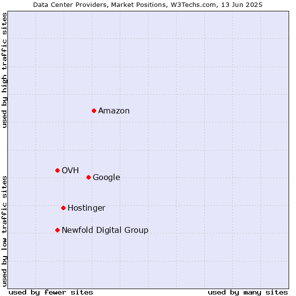 Market Position
