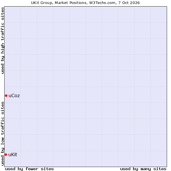 Market Position