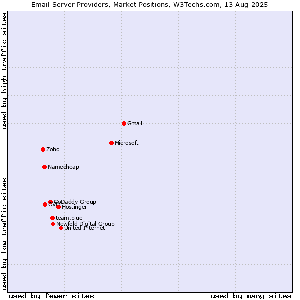 Market Position