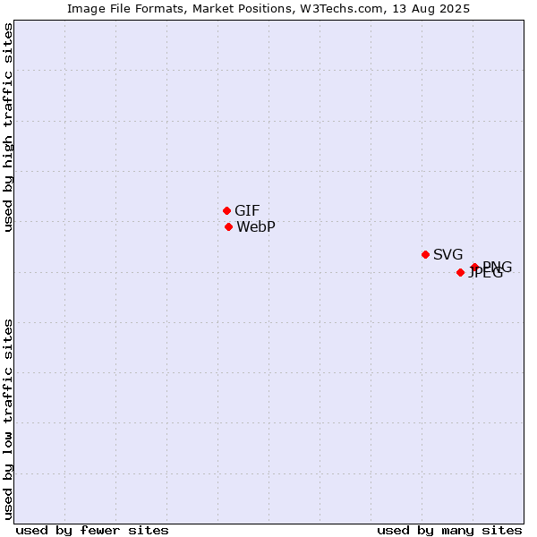 Market Position