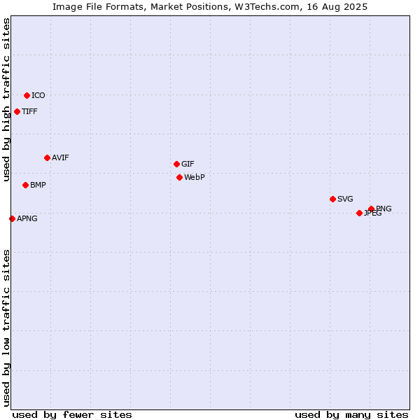 Market Position