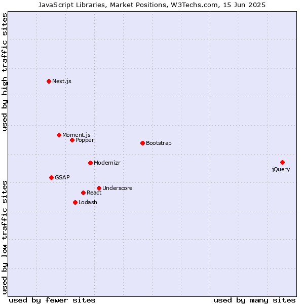 Market Position