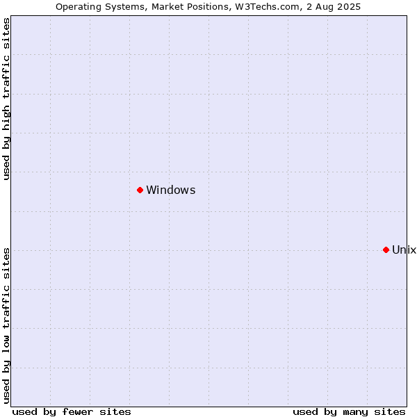 Market Position