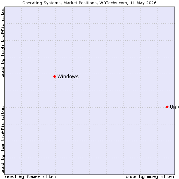 Market Position