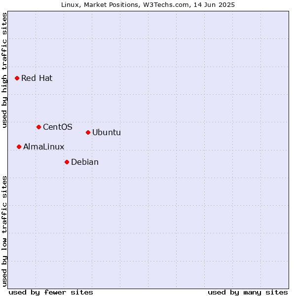Market Position