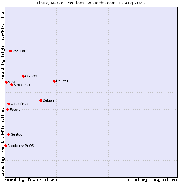 Market Position