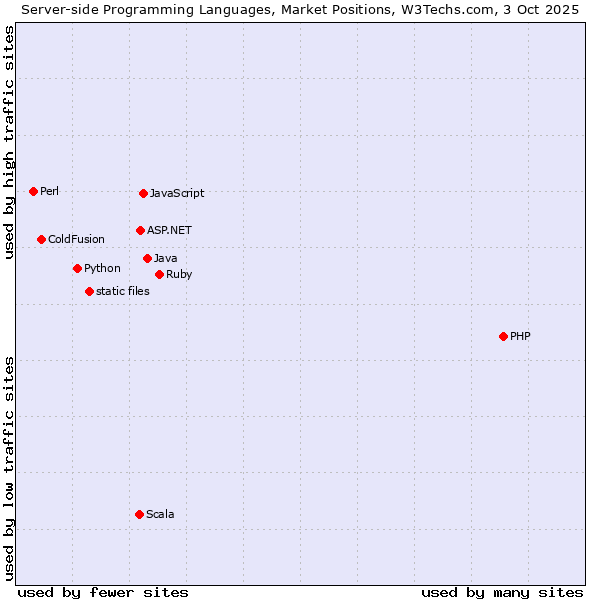 Market Position
