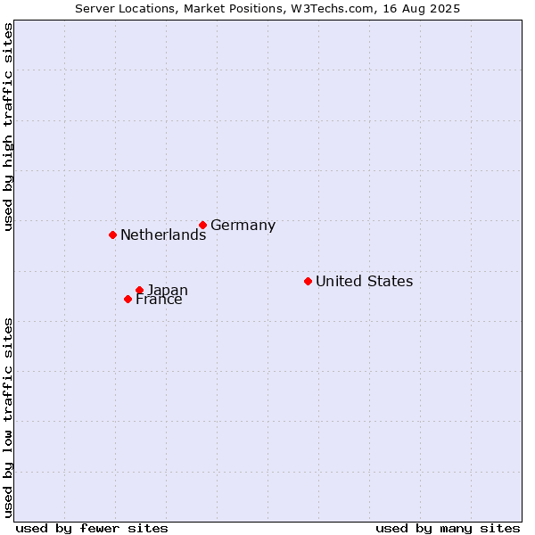 Market Position