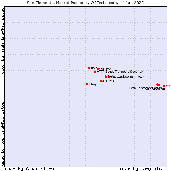 Market Position
