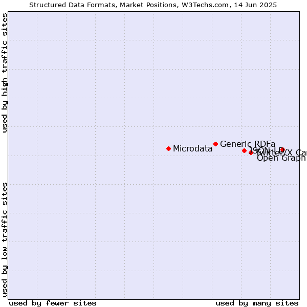 Market Position