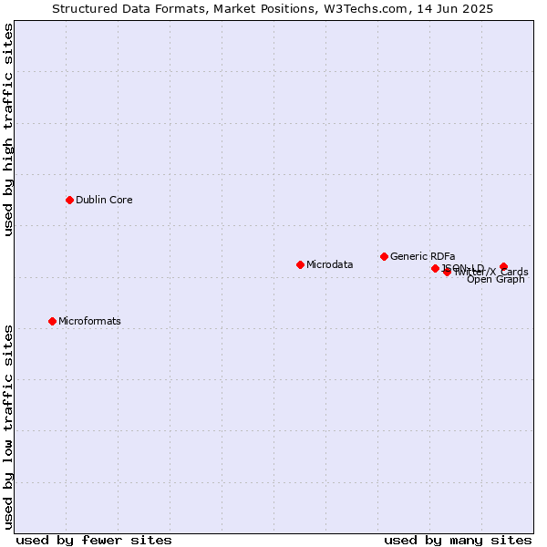 Market Position