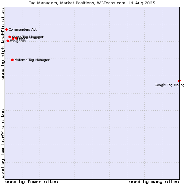 Market Position
