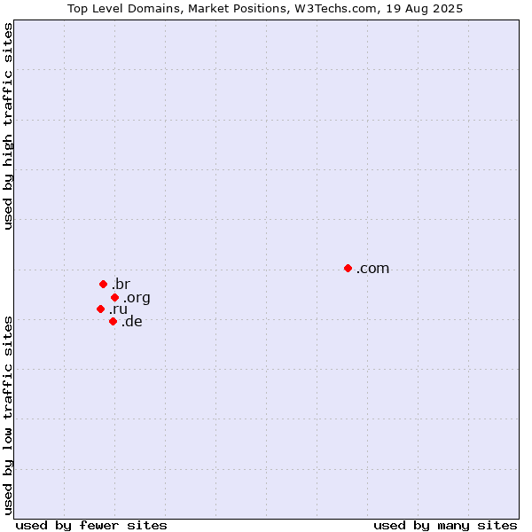 Market Position