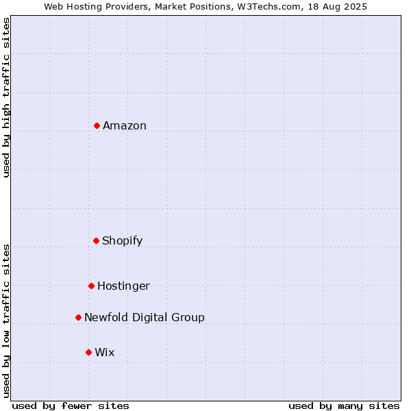 Market Position