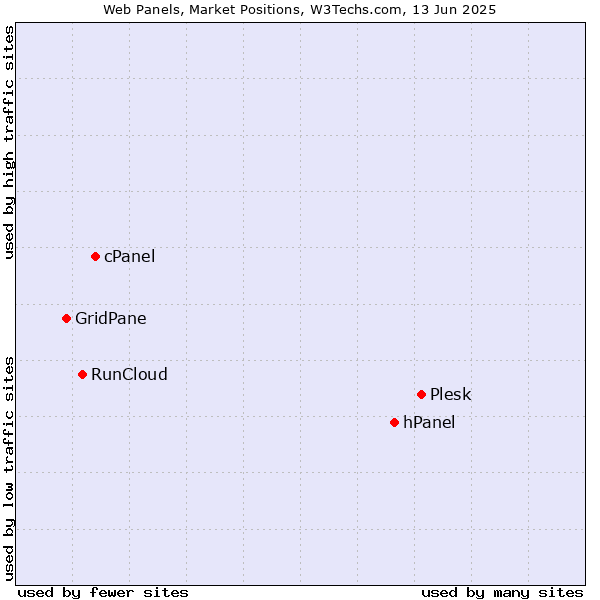 Market Position