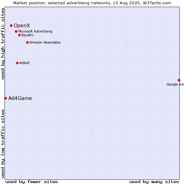 Market position of OpenX vs. Ad4Game