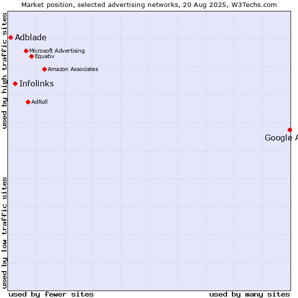 Market position of Google Ads vs. Infolinks vs. Adblade