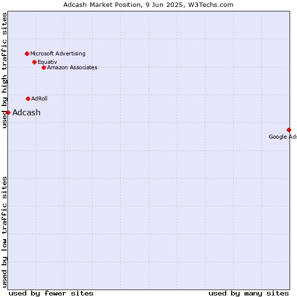 Market position of Adcash