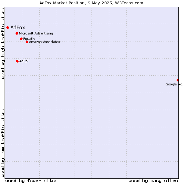 Market position of AdFox