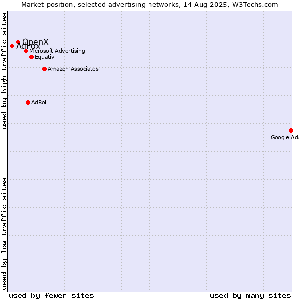 Market position of OpenX vs. AdFox