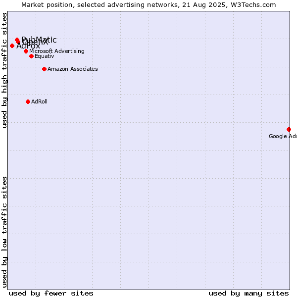 Market position of OpenX vs. PubMatic vs. AdFox