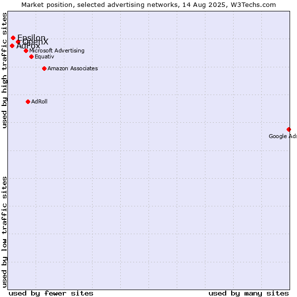 Market position of OpenX vs. Epsilon vs. AdFox